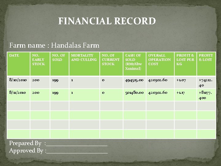 FINANCIAL RECORD Farm name : Handalas Farm DATE NO. EARLY STOCK NO. OF SOLD