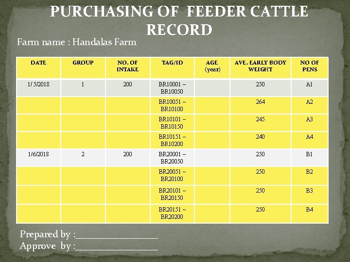 PURCHASING OF FEEDER CATTLE RECORD Farm name : Handalas Farm DATE GROUP NO. OF