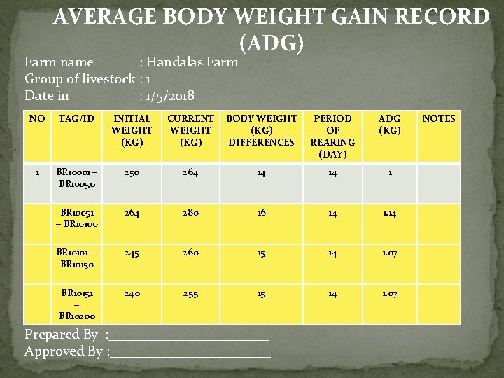 AVERAGE BODY WEIGHT GAIN RECORD (ADG) Farm name : Handalas Farm Group of livestock