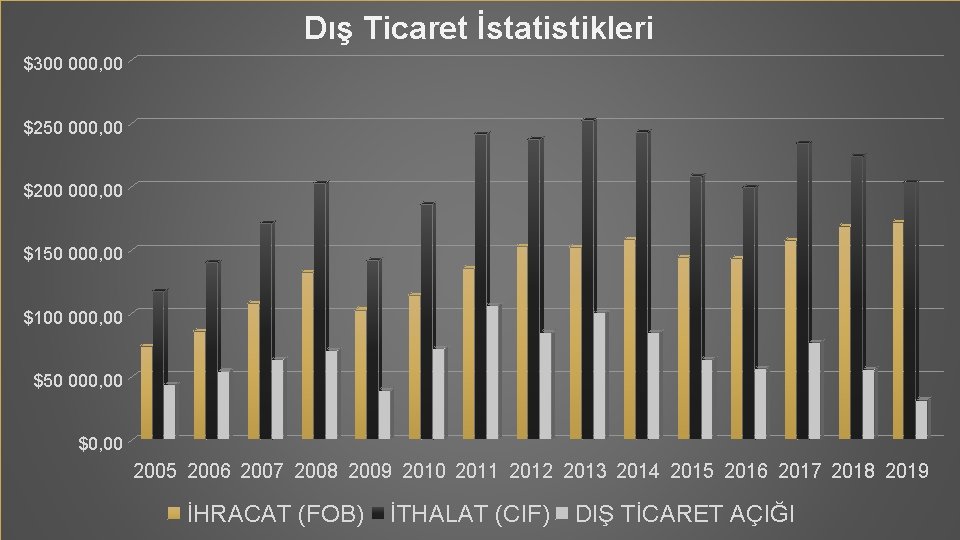 Dış Ticaret İstatistikleri $300 000, 00 $250 000, 00 $200 000, 00 $150 000,