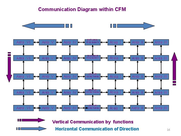 Communication Diagram within CFM Area VI Area V Area IV NATIONAL PRESIDENTS Area VI