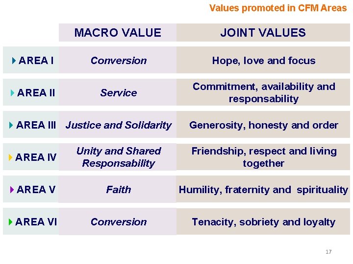 Values promoted in CFM Areas MACRO VALUE JOINT VALUES 4 AREA I Conversion Hope,