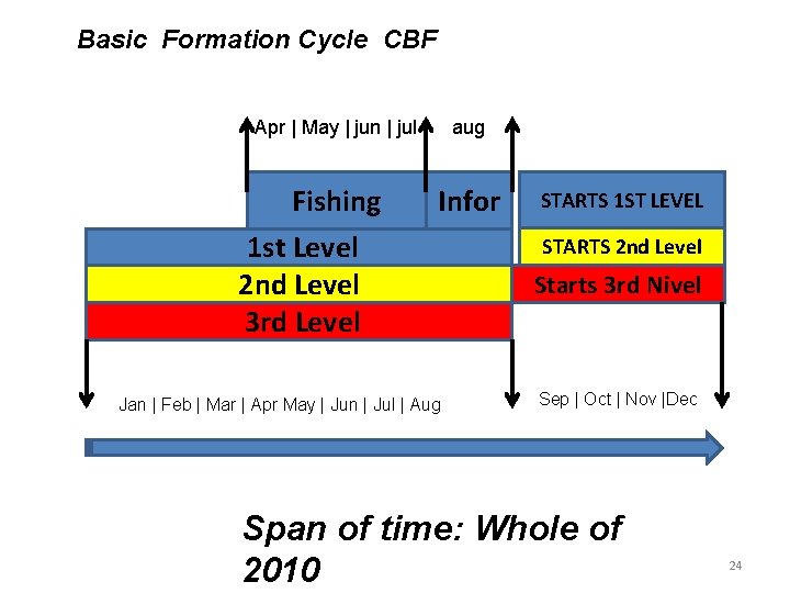 Basic Formation Cycle CBF Apr | May | jun | jul aug Fishing Infor