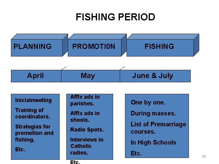 FISHING PERIOD PLANNING April Inicialmeeting Training of coordinators. Strategias for promotion and fishing. Etc.