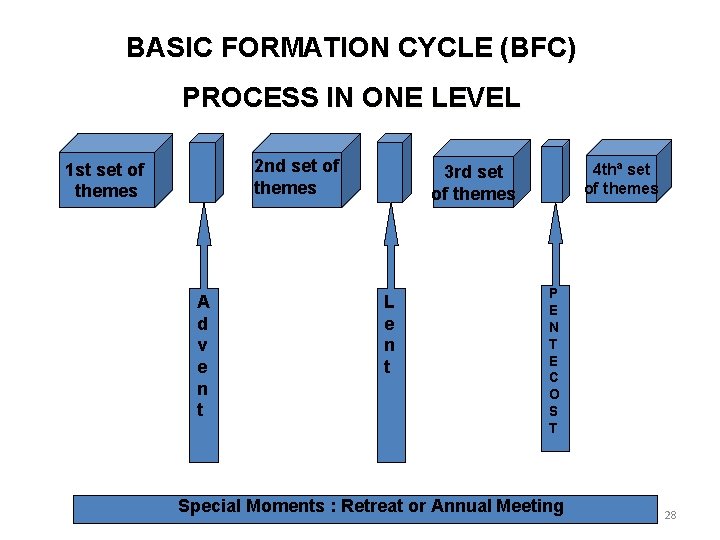 BASIC FORMATION CYCLE (BFC) PROCESS IN ONE LEVEL 2 nd set of themes 1