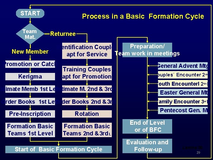 4 Planeación Estratégica Proceso del Ciclo Básico de Formación START Team Mat. Process in