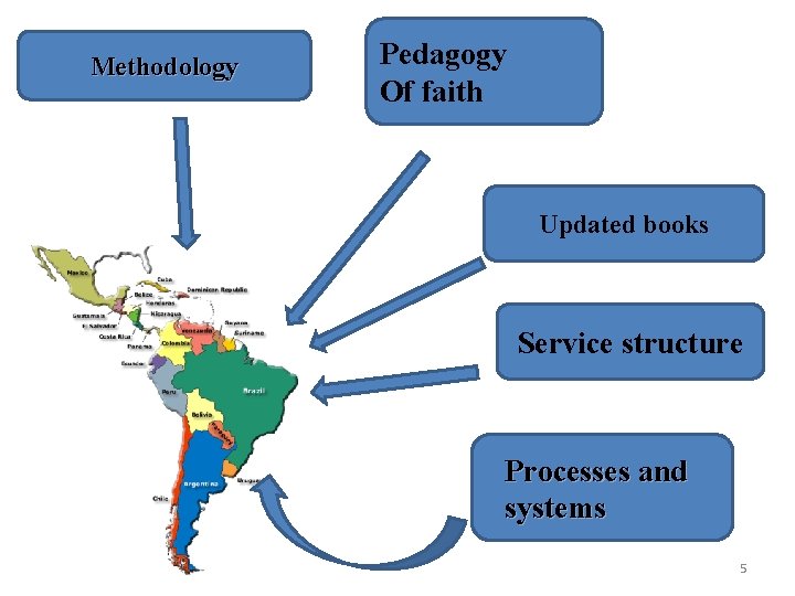 Methodology Pedagogy Of faith Updated books Service structure Processes and systems 5 
