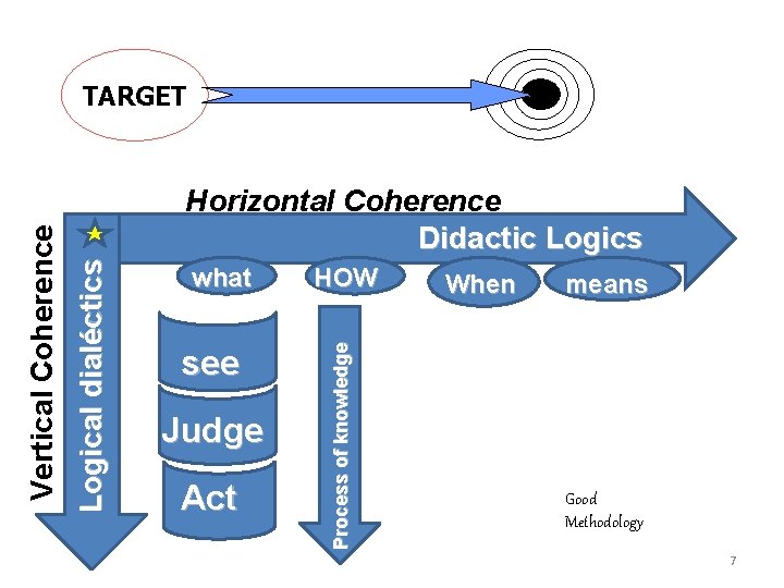 Horizontal Coherence Didactic Logics what see Judge Act HOW Process of knowledge Logical dialéctics