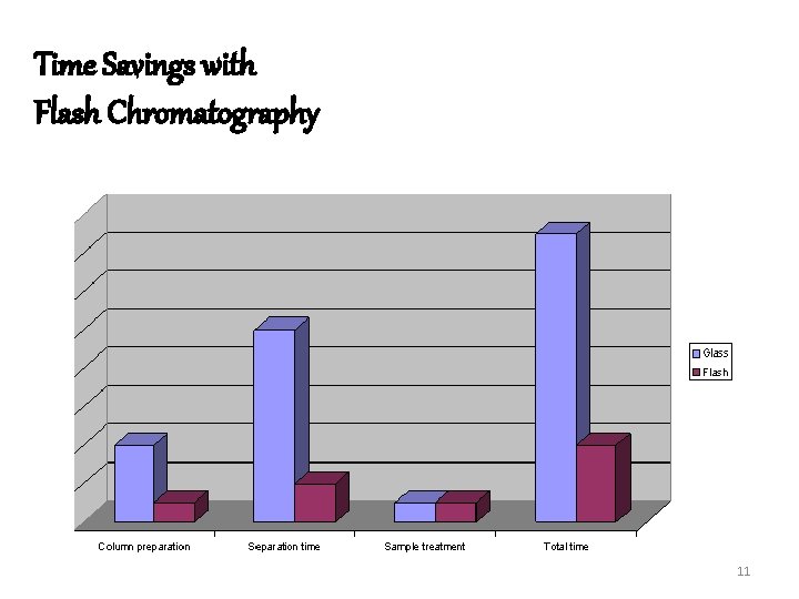 Time Savings with Flash Chromatography 11 