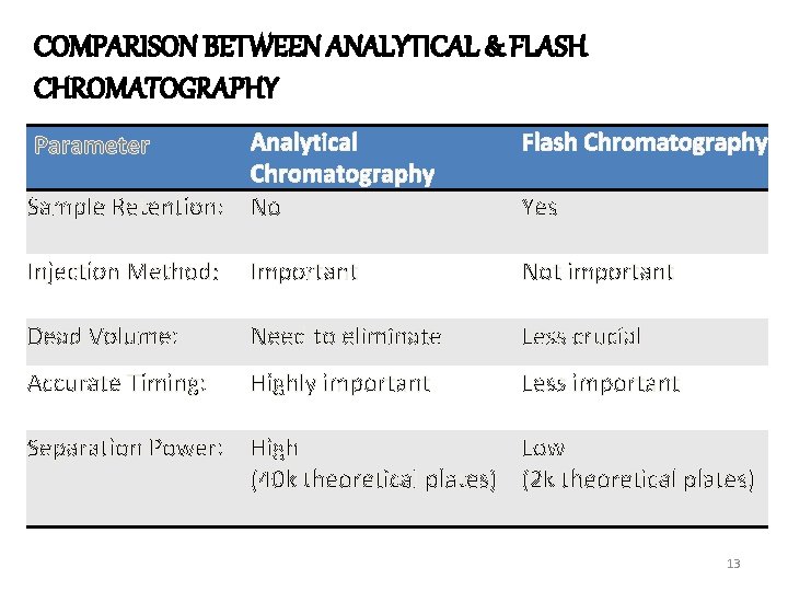 COMPARISON BETWEEN ANALYTICAL & FLASH CHROMATOGRAPHY Flash Chromatography Sample Retention: Analytical Chromatography No Injection