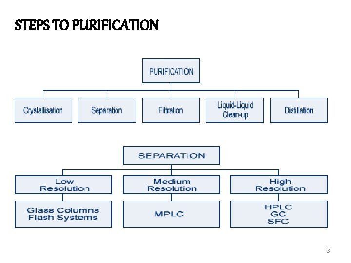 STEPS TO PURIFICATION 3 