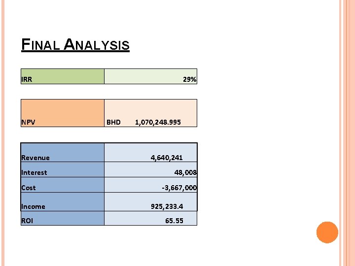 FINAL ANALYSIS IRR NPV Revenue Interest Cost Income ROI 29% BHD 1, 070, 248.