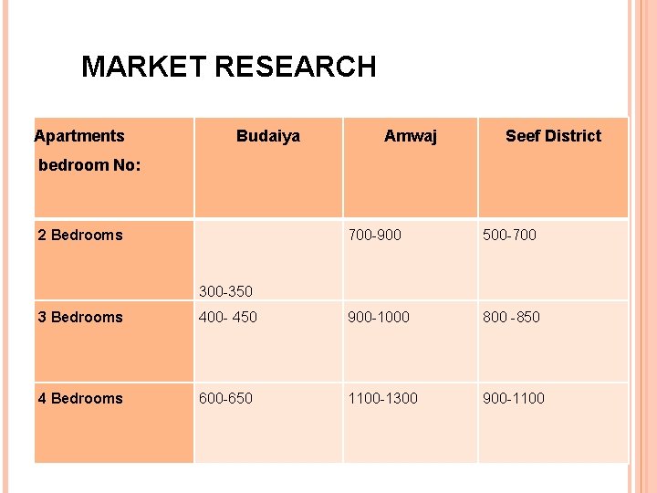 MARKET RESEARCH Apartments Budaiya Amwaj Seef District bedroom No: 2 Bedrooms 700 -900 500