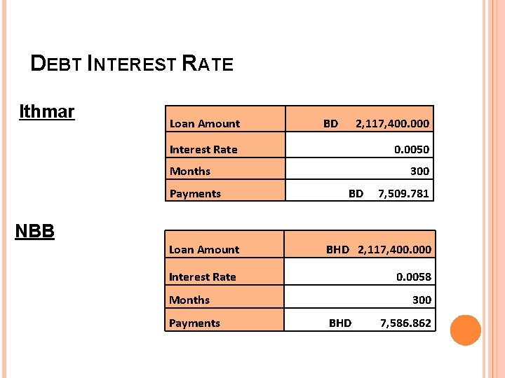 DEBT INTEREST RATE Ithmar Loan Amount BD 2, 117, 400. 000 Interest Rate 0.