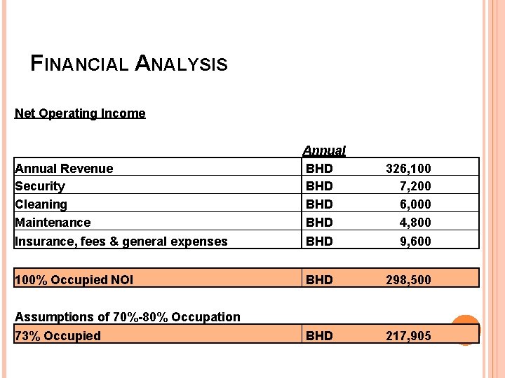 FINANCIAL ANALYSIS Net Operating Income Annual Revenue Security Cleaning Maintenance Annual BHD BHD Insurance,