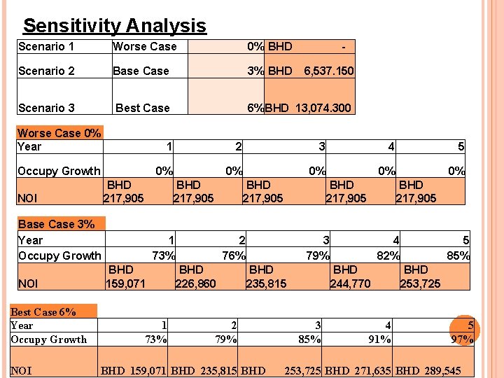 Sensitivity Analysis Scenario 1 Worse Case 0% BHD - Scenario 2 Base Case 3%