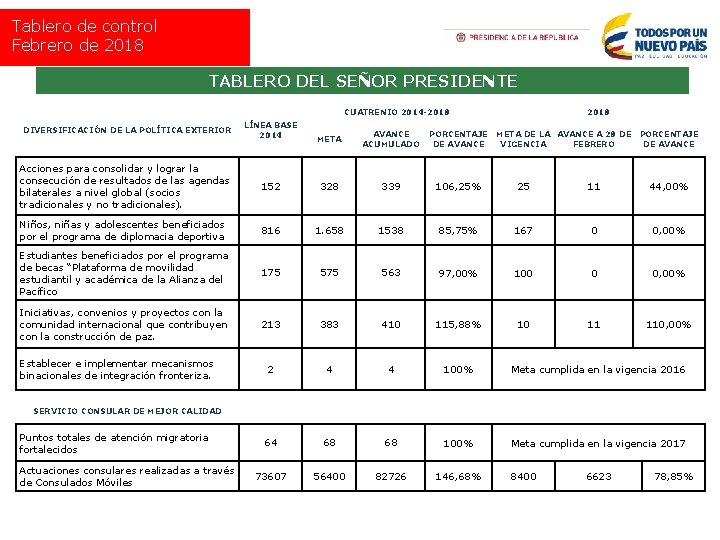 Tablero de control Febrero de 2018 TABLERO DEL SEÑOR PRESIDENTE CUATRENIO 2014 -2018 DIVERSIFICACIÓN