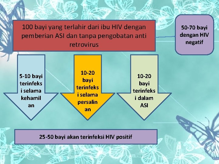 100 bayi yang terlahir dari ibu HIV dengan pemberian ASI dan tanpa pengobatan anti