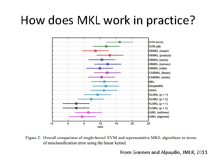 How does MKL work in practice? From Gonnen and Alpaydin, JMLR, 2011 