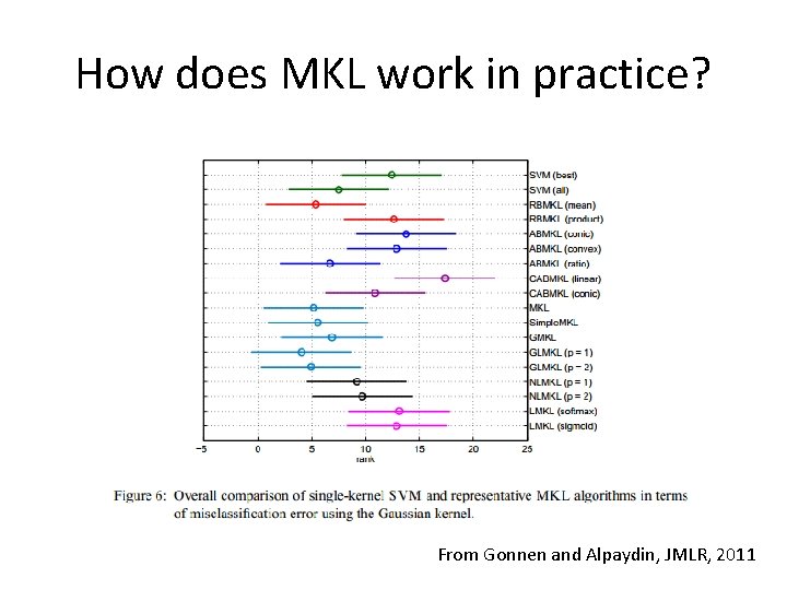 How does MKL work in practice? From Gonnen and Alpaydin, JMLR, 2011 