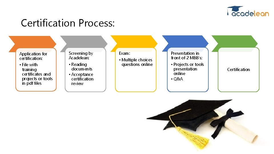 Certification Process: Application for certification: • File with training certificates and projects or tools