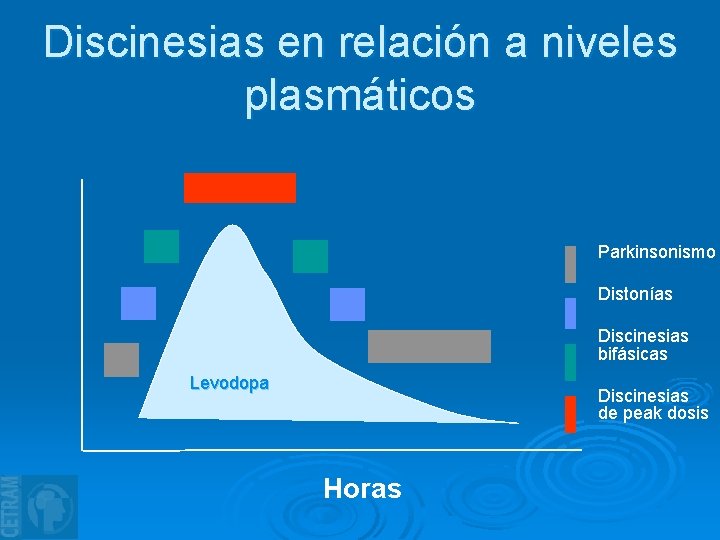 Discinesias en relación a niveles plasmáticos Parkinsonismo Distonías Discinesias bifásicas Levodopa Discinesias de peak