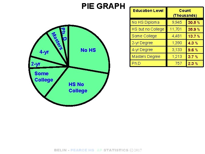 PIE GRAPH Ph. D rs No HS 2 -yr Some College Count (Thousands) No