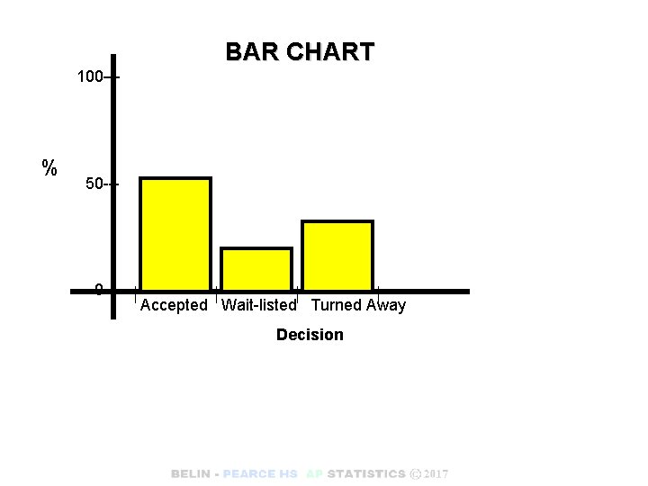 BAR CHART 100— % 50 --- 0— Accepted Wait-listed Turned Away Decision 