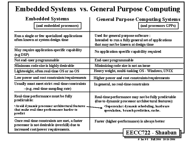 Embedded Systems vs. General Purpose Computing Embedded Systems General Purpose Computing Systems (and embedded