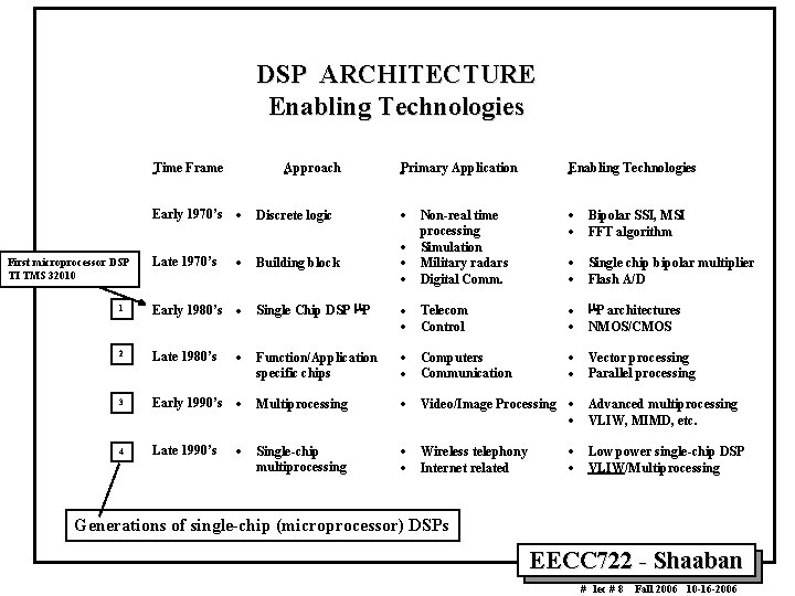 DSP ARCHITECTURE Enabling Technologies Time Frame Early 1970’s Approach · Primary Application Enabling Technologies