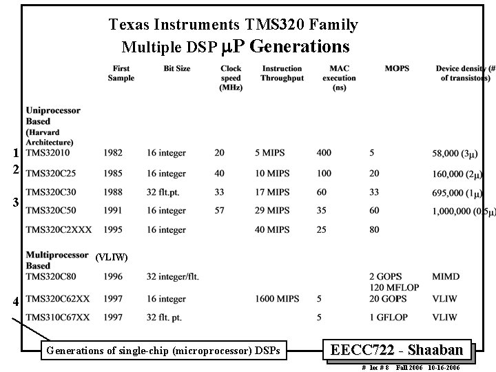 Texas Instruments TMS 320 Family Multiple DSP P Generations 1 2 3 (VLIW) 4