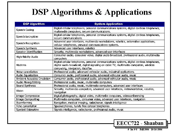 DSP Algorithms & Applications EECC 722 - Shaaban # lec # 8 Fall 2006