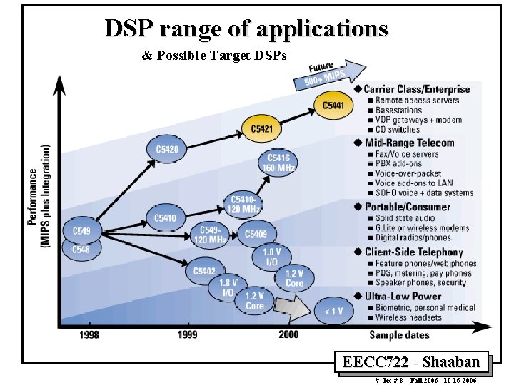 DSP range of applications & Possible Target DSPs EECC 722 - Shaaban # lec