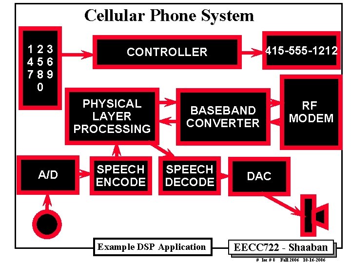 Cellular Phone System 123 456 789 0 PHYSICAL LAYER PROCESSING A/D 415 -555 -1212