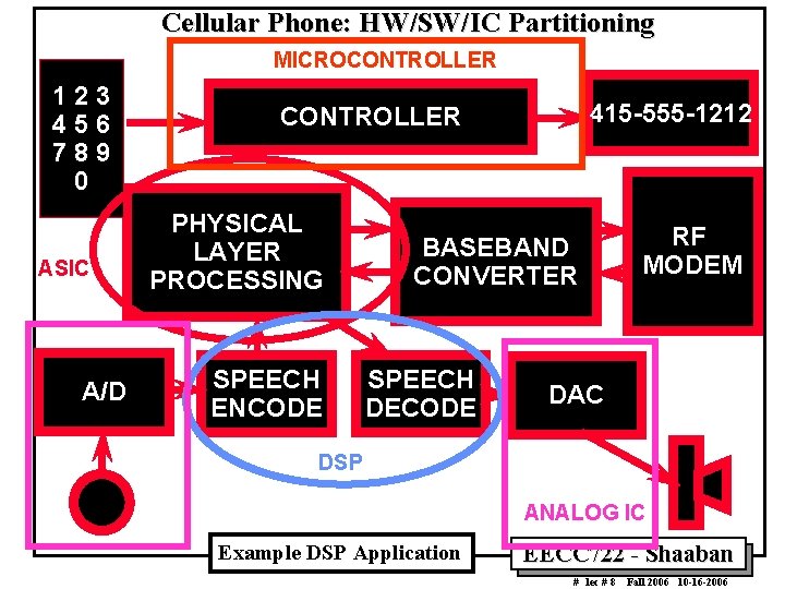 Cellular Phone: HW/SW/IC Partitioning MICROCONTROLLER 123 456 789 0 ASIC A/D 415 -555 -1212