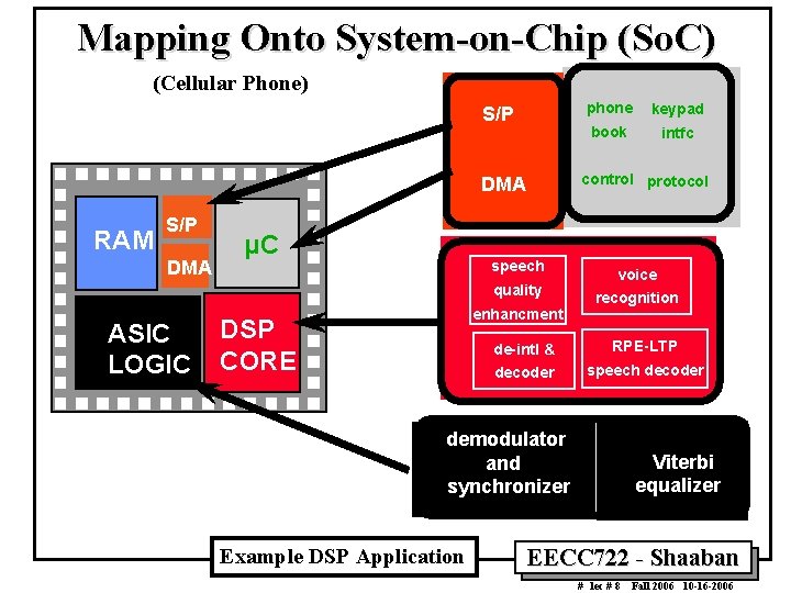 Mapping Onto System-on-Chip (So. C) (Cellular Phone) S/P RAM DMA µC S/P phone keypad