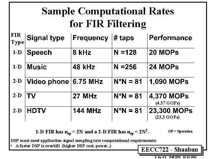 Sample Computational Rates for FIR Filtering FIR Type 1 -D 2 -D (4. 37