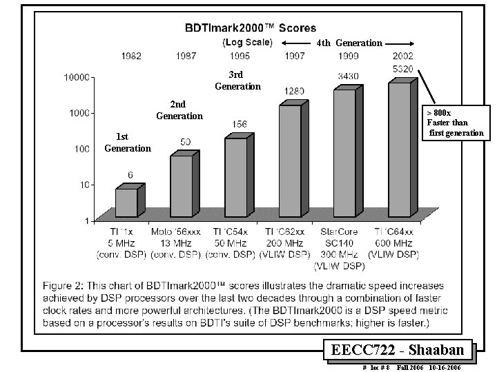 4 th Generation 3 rd Generation 2 nd Generation > 800 x Faster than