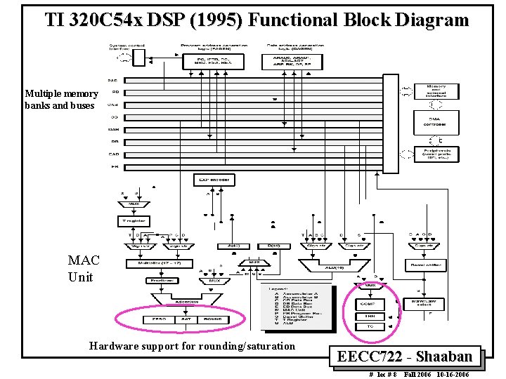 TI 320 C 54 x DSP (1995) Functional Block Diagram Multiple memory banks and