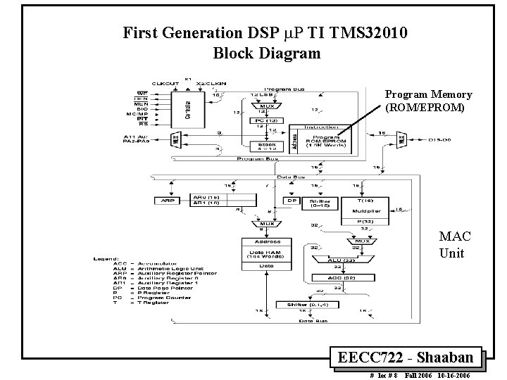 First Generation DSP P TI TMS 32010 Block Diagram Program Memory (ROM/EPROM) MAC Unit