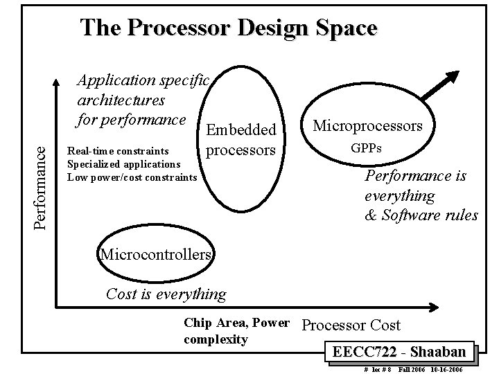 Performance The Processor Design Space Application specific architectures for performance Embedded Real-time constraints processors