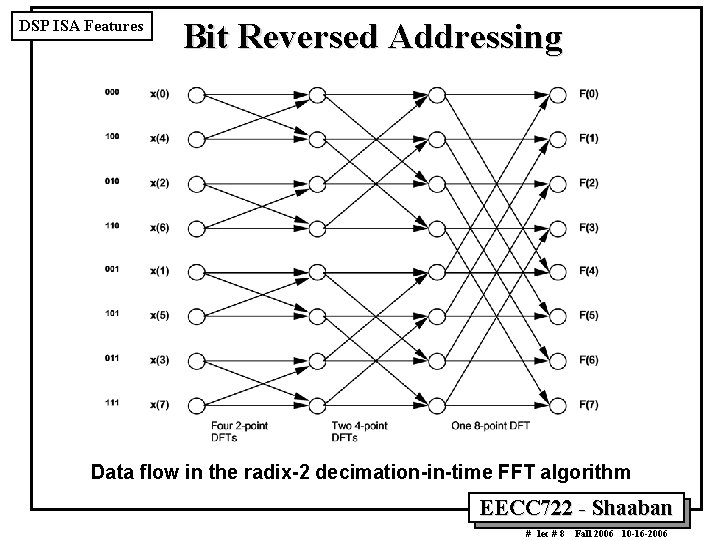 DSP ISA Features Bit Reversed Addressing Data flow in the radix-2 decimation-in-time FFT algorithm
