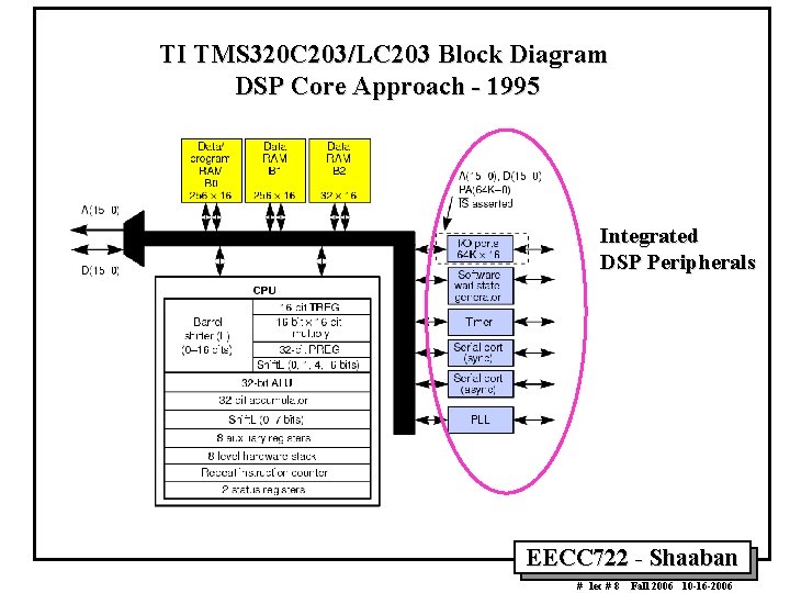 TI TMS 320 C 203/LC 203 Block Diagram DSP Core Approach - 1995 Integrated