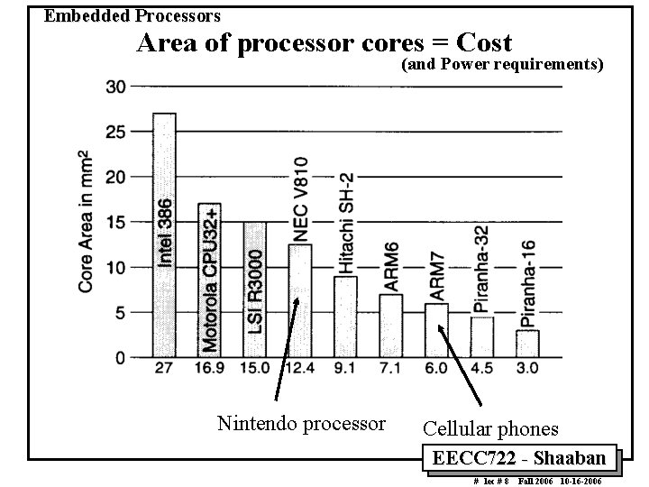 Embedded Processors Area of processor cores = Cost (and Power requirements) Nintendo processor Cellular