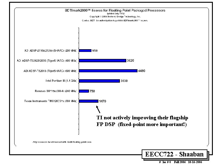 TI not actively improving their flagship FP DSP (fixed-point more important!) EECC 722 -