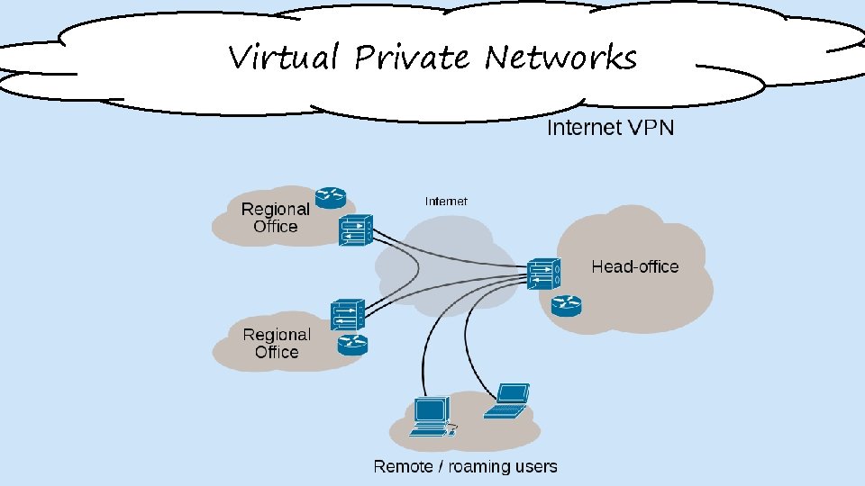 Virtual Private Networks 