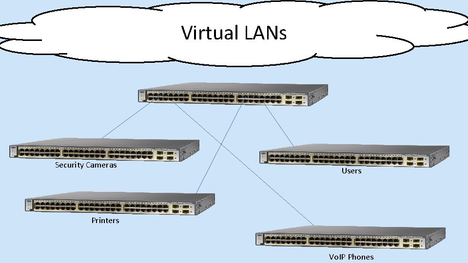 Virtual LANs Security Cameras Users Printers Vo. IP Phones 