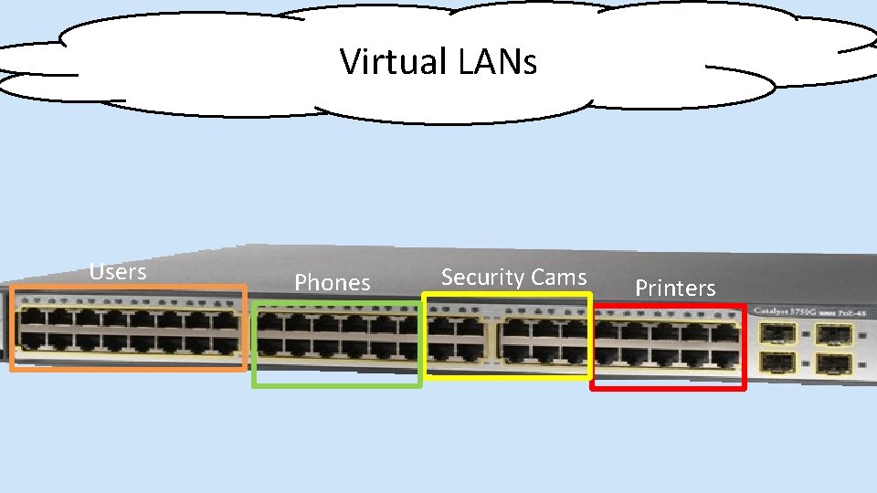 Virtual LANs Users Phones Security Cams Printers 