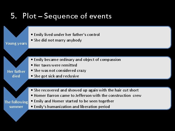 5. Plot – Sequence of events Young years Her father died • Emily lived 5. Plot – Sequence of events Young years Her father died • Emily lived