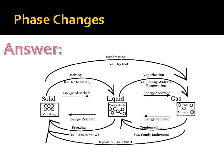 Phase Changes Answer: 